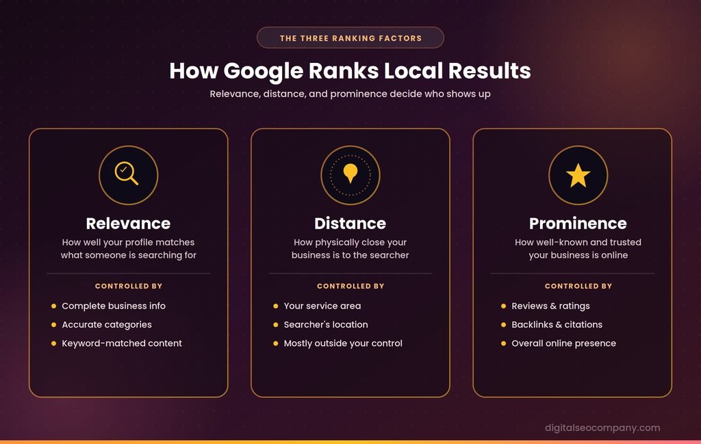 local seo core ranking factors