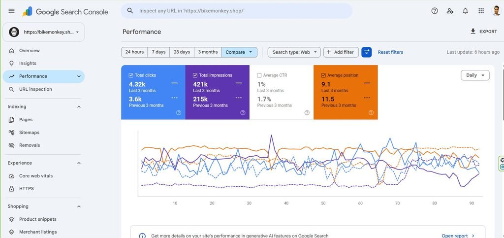 Google Search Console data showing search impressions nearly doubling after SEO optimization
