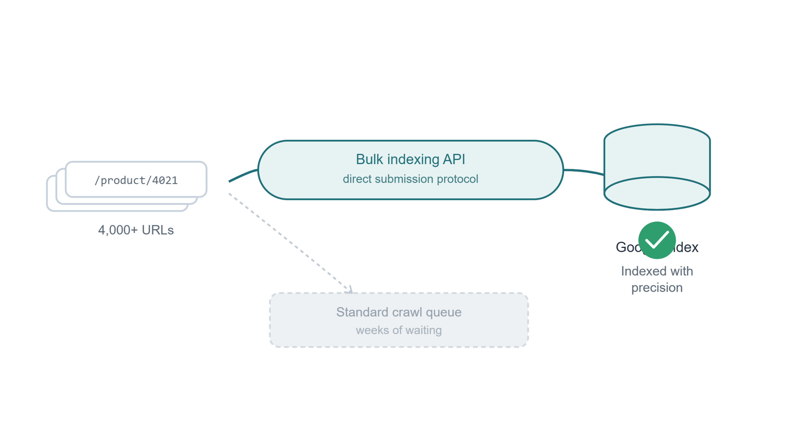 bulk_url_indexing_pipeline