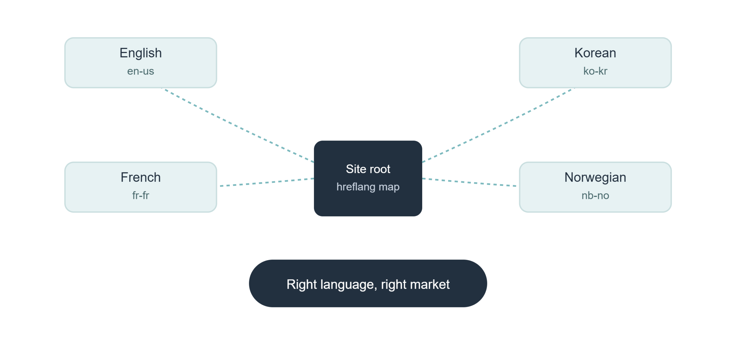 multilingual_hreflang_architecture