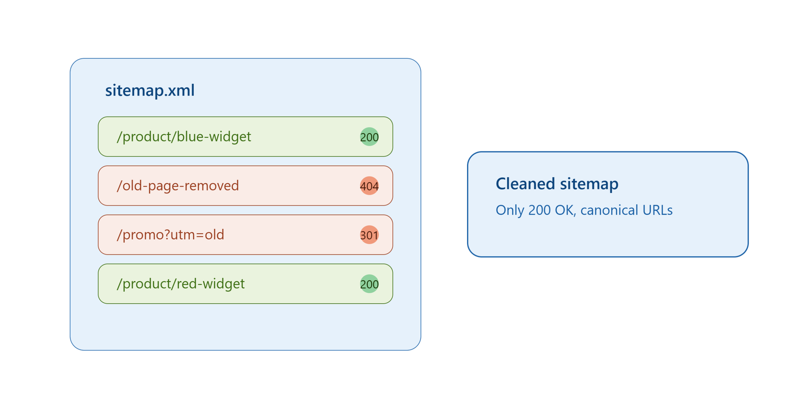 sitemap_diagnosing_errors_illustration