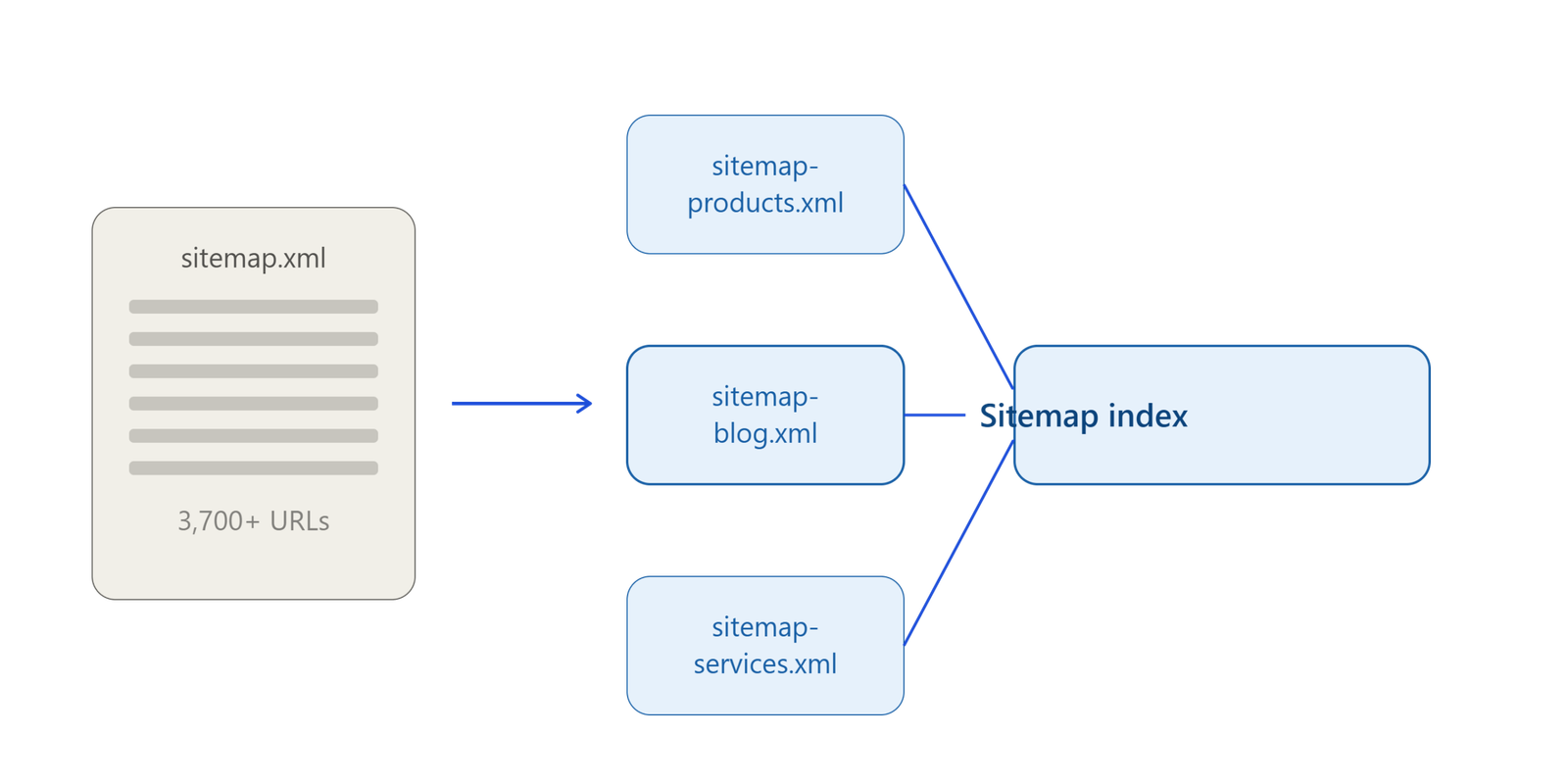 sitemap_segmented_index_illustration