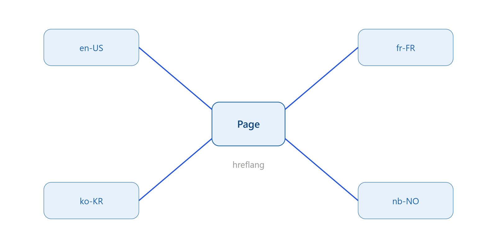 technical_seo_multilingual_illustration