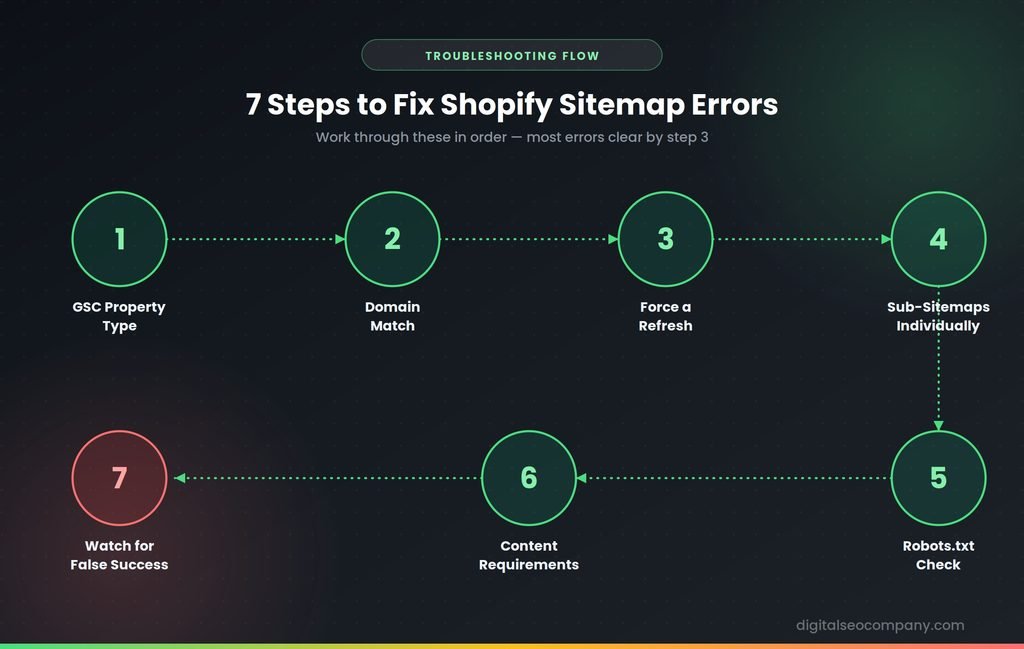 Shopify sitemap troubleshooting flow