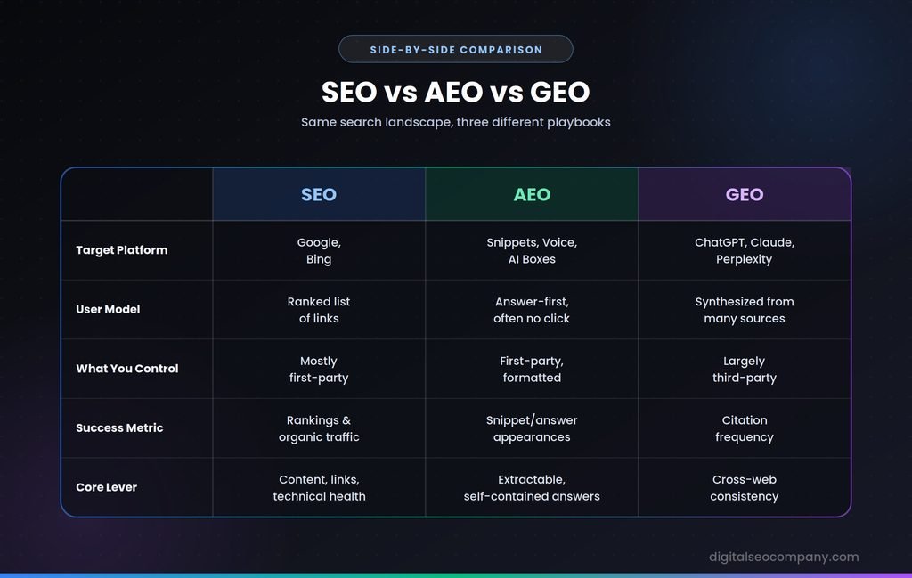 comparison table showing SEO vs AEO vs GEO across target platform, user model, and success metricsv