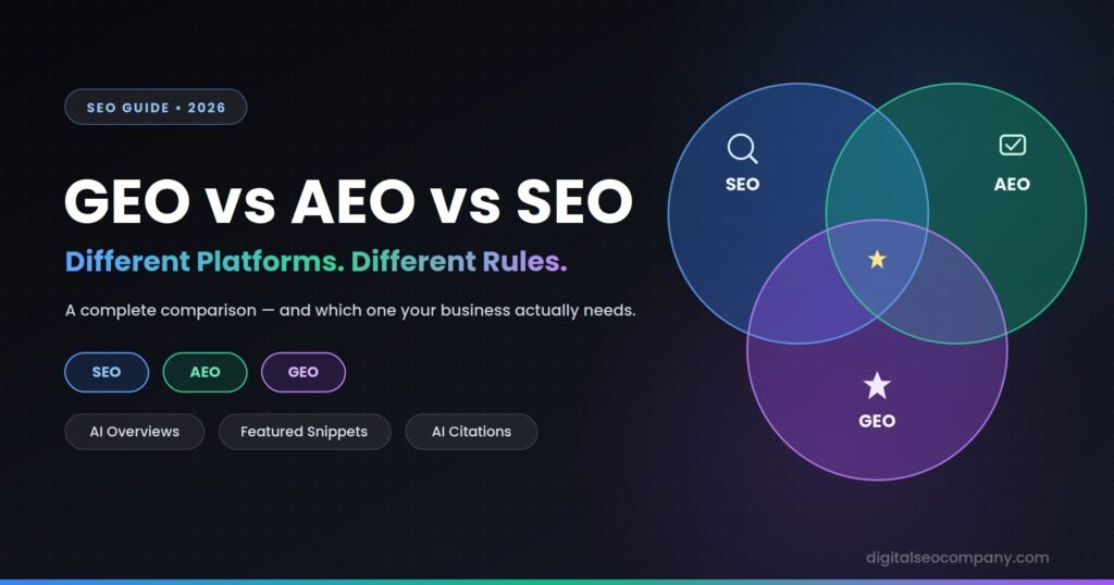 diagram comparing SEO, AEO, and GEO and how they overlap in search visibility