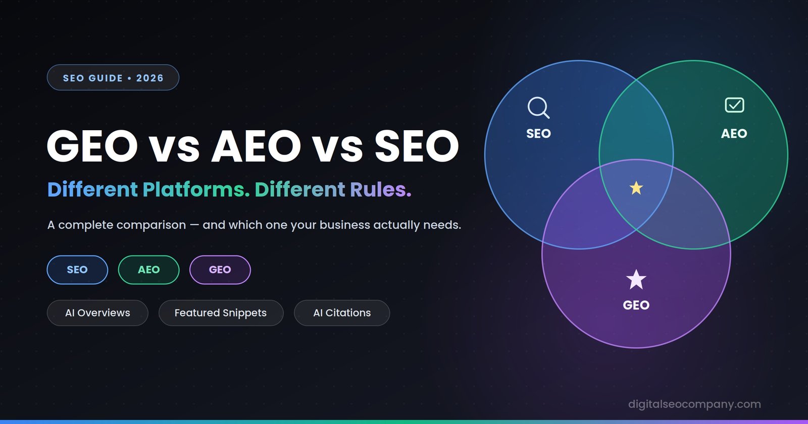 diagram comparing SEO, AEO, and GEO and how they overlap in search visibility