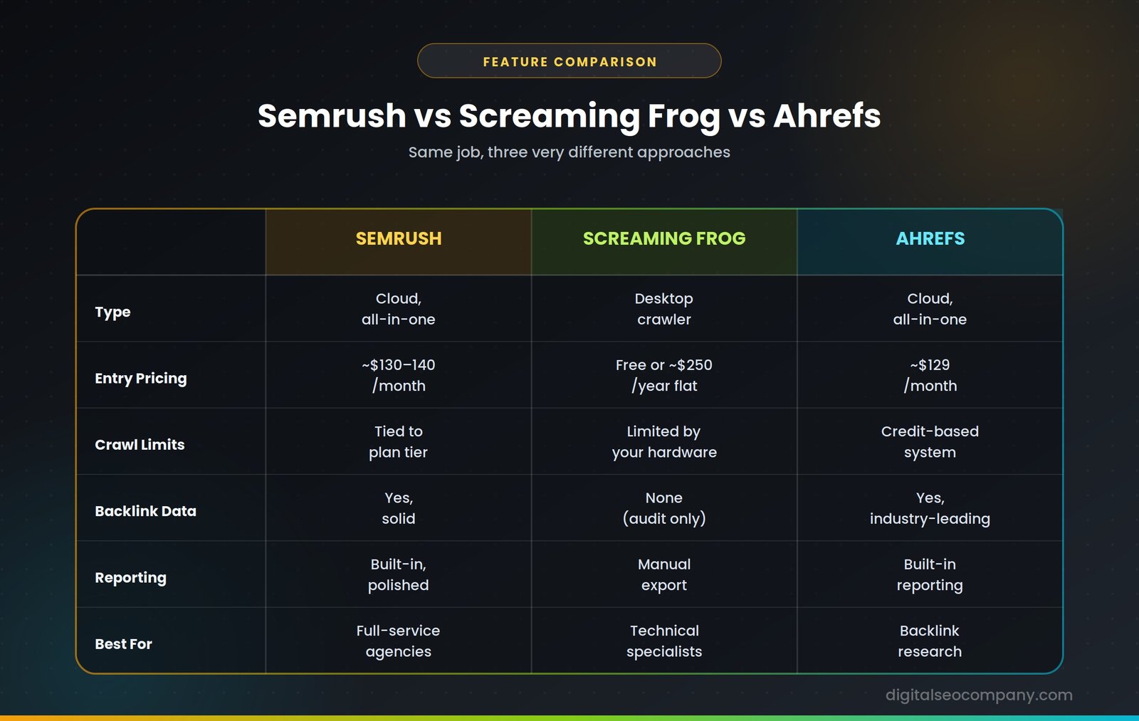 semrush-vs-screaming-frog-vs-ahrefs-comparison-table