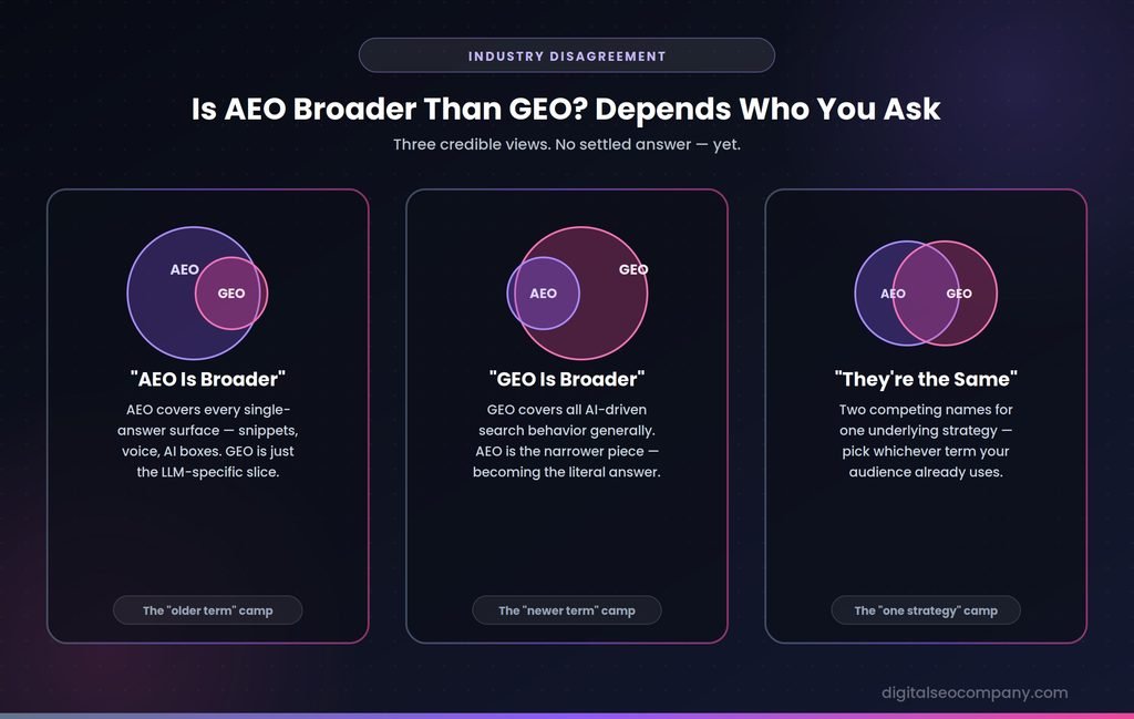 three industry views on whether AEO or GEO is the broader term, or if they're the same strategy