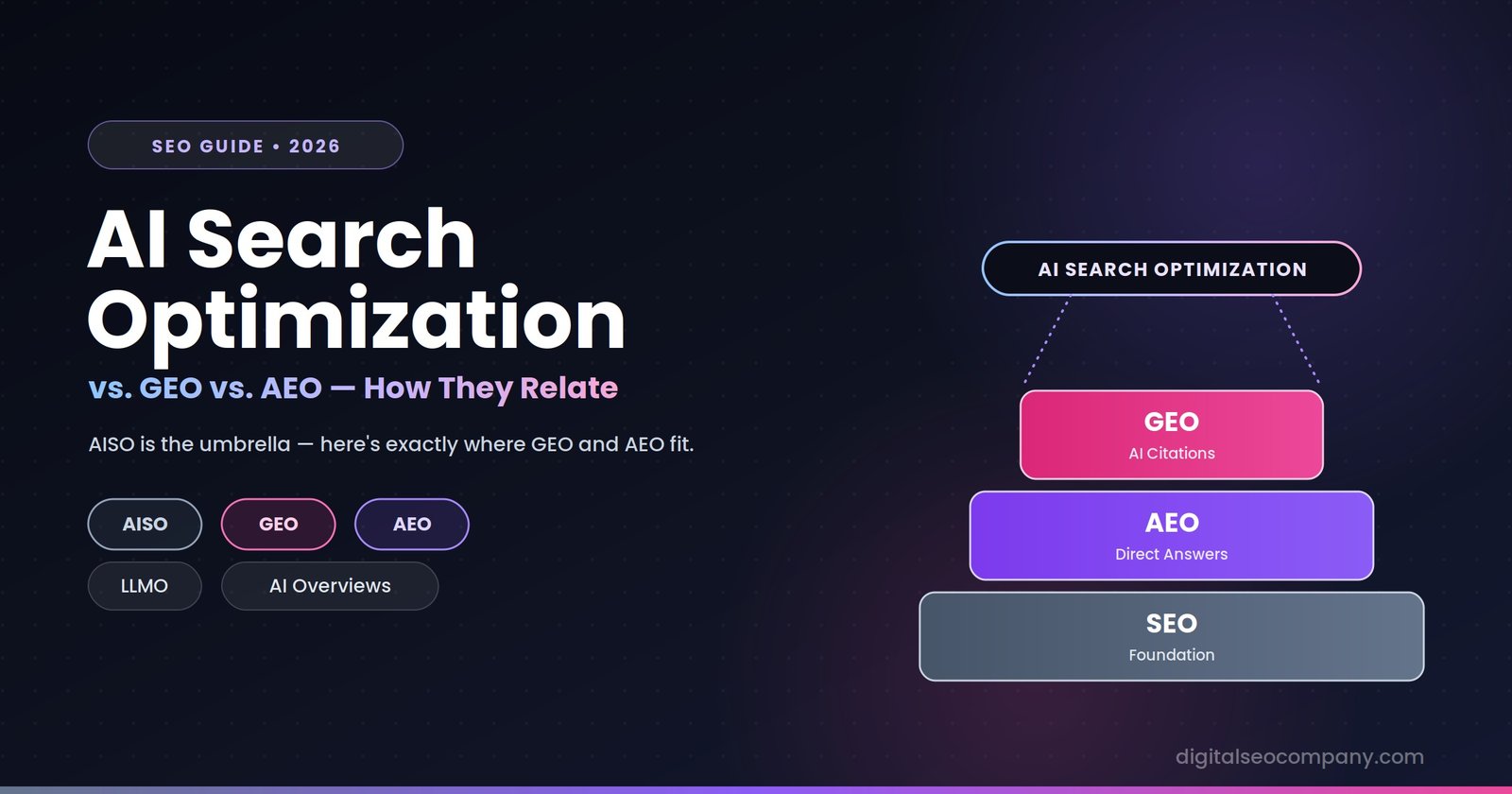 stacked diagram showing AI Search Optimization as the umbrella term over AEO and GEO, with SEO as the foundation